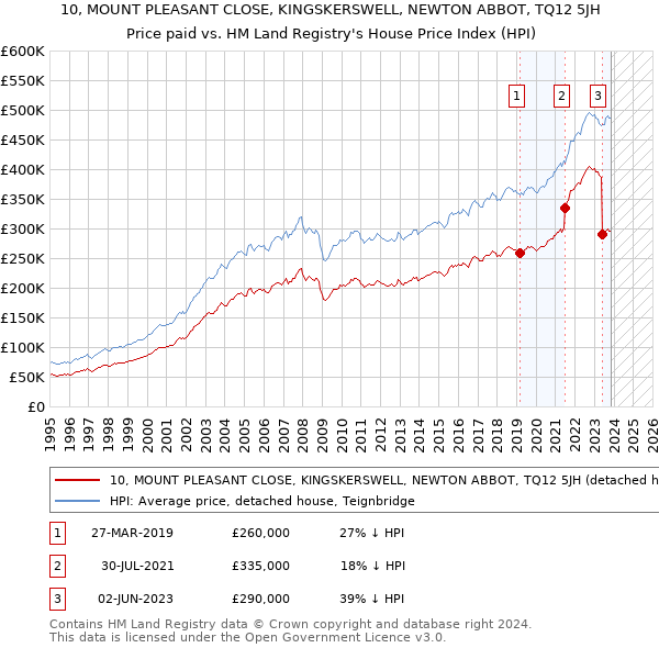 10, MOUNT PLEASANT CLOSE, KINGSKERSWELL, NEWTON ABBOT, TQ12 5JH: Price paid vs HM Land Registry's House Price Index