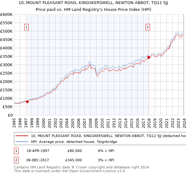10, MOUNT PLEASANT ROAD, KINGSKERSWELL, NEWTON ABBOT, TQ12 5JJ: Price paid vs HM Land Registry's House Price Index