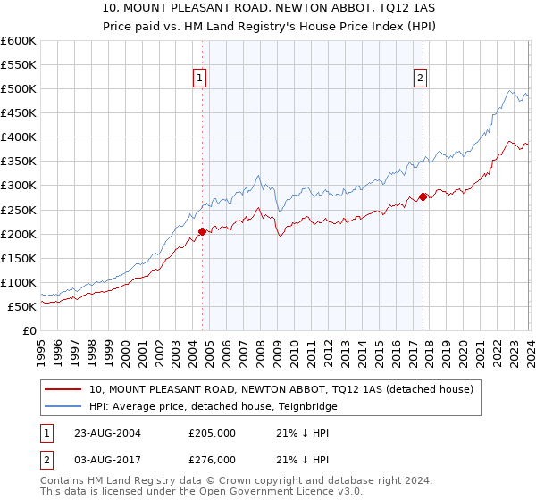 10, MOUNT PLEASANT ROAD, NEWTON ABBOT, TQ12 1AS: Price paid vs HM Land Registry's House Price Index
