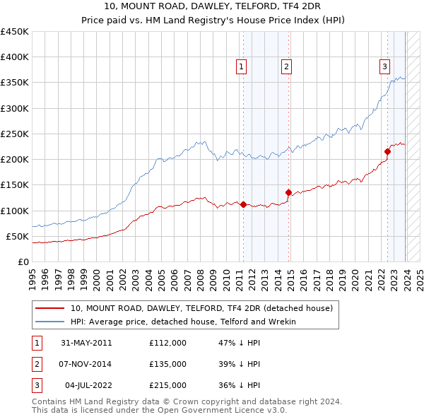 10, MOUNT ROAD, DAWLEY, TELFORD, TF4 2DR: Price paid vs HM Land Registry's House Price Index