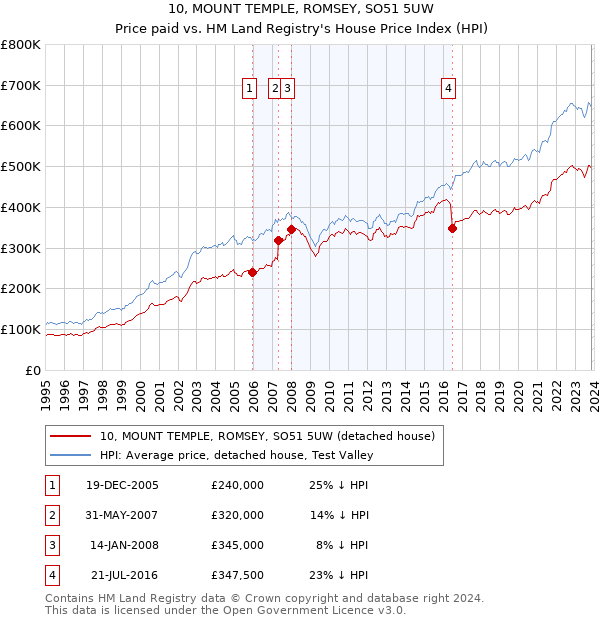 10, MOUNT TEMPLE, ROMSEY, SO51 5UW: Price paid vs HM Land Registry's House Price Index