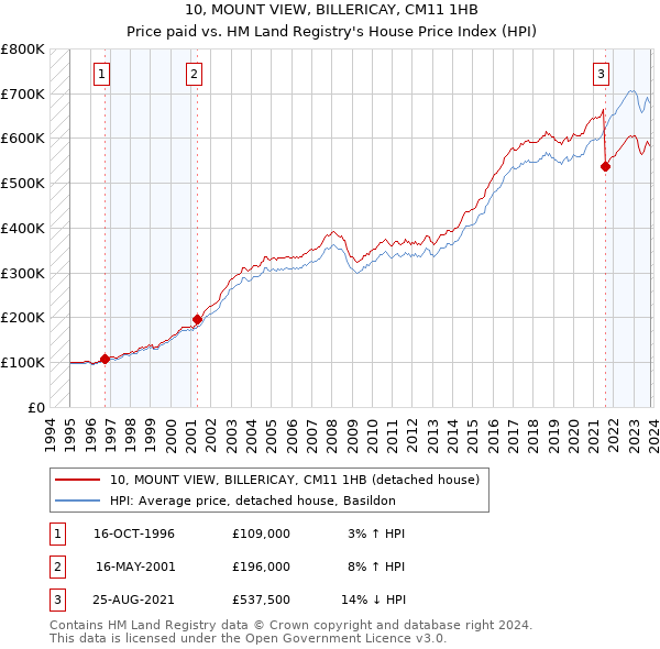 10, MOUNT VIEW, BILLERICAY, CM11 1HB: Price paid vs HM Land Registry's House Price Index
