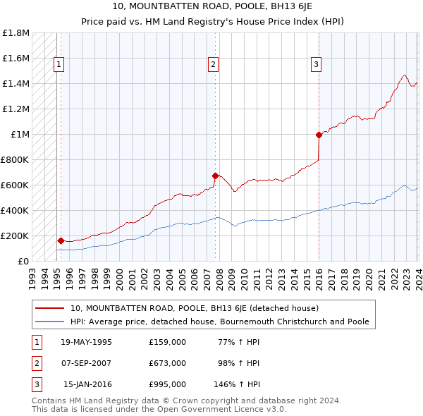 10, MOUNTBATTEN ROAD, POOLE, BH13 6JE: Price paid vs HM Land Registry's House Price Index