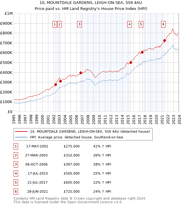 10, MOUNTDALE GARDENS, LEIGH-ON-SEA, SS9 4AU: Price paid vs HM Land Registry's House Price Index