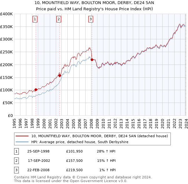 10, MOUNTFIELD WAY, BOULTON MOOR, DERBY, DE24 5AN: Price paid vs HM Land Registry's House Price Index