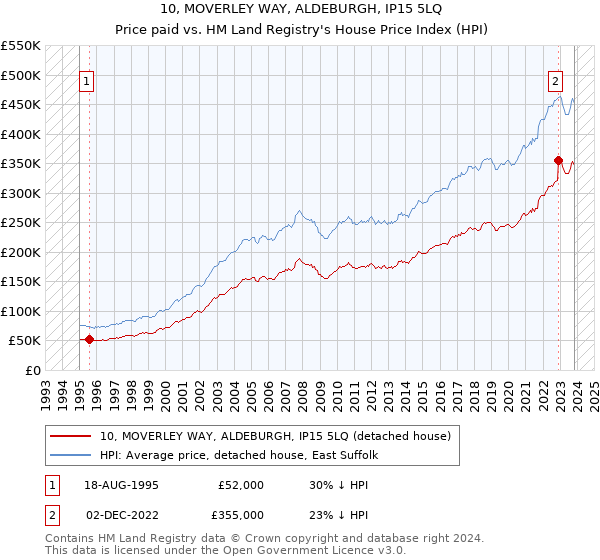 10, MOVERLEY WAY, ALDEBURGH, IP15 5LQ: Price paid vs HM Land Registry's House Price Index