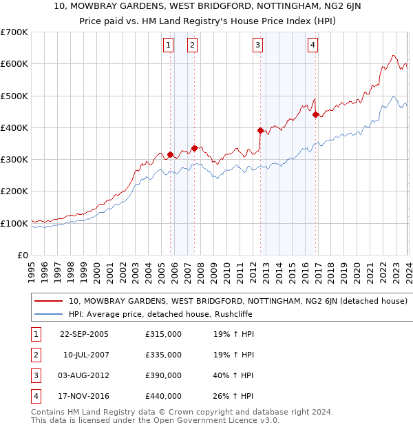 10, MOWBRAY GARDENS, WEST BRIDGFORD, NOTTINGHAM, NG2 6JN: Price paid vs HM Land Registry's House Price Index