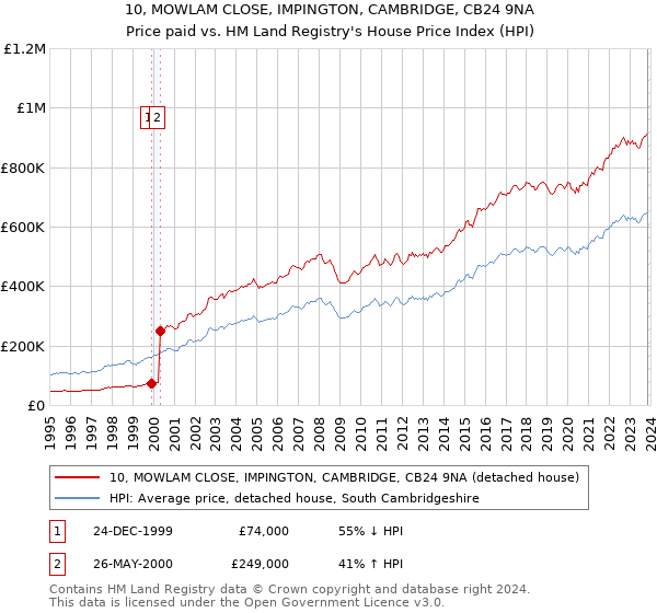 10, MOWLAM CLOSE, IMPINGTON, CAMBRIDGE, CB24 9NA: Price paid vs HM Land Registry's House Price Index