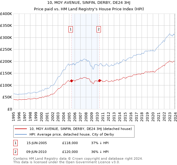 10, MOY AVENUE, SINFIN, DERBY, DE24 3HJ: Price paid vs HM Land Registry's House Price Index