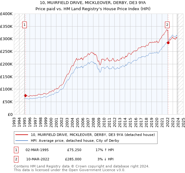 10, MUIRFIELD DRIVE, MICKLEOVER, DERBY, DE3 9YA: Price paid vs HM Land Registry's House Price Index