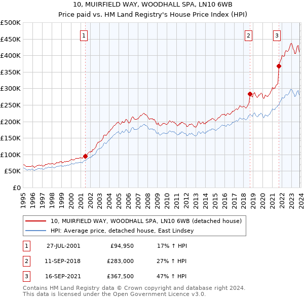 10, MUIRFIELD WAY, WOODHALL SPA, LN10 6WB: Price paid vs HM Land Registry's House Price Index