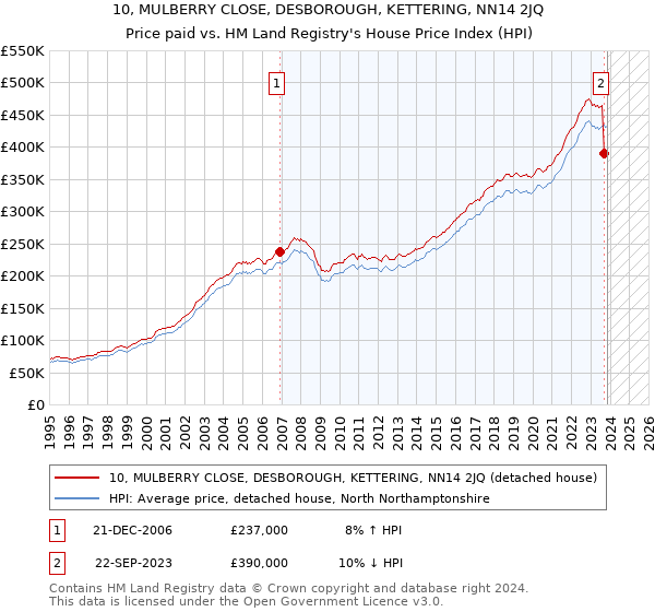 10, MULBERRY CLOSE, DESBOROUGH, KETTERING, NN14 2JQ: Price paid vs HM Land Registry's House Price Index