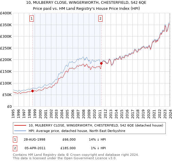 10, MULBERRY CLOSE, WINGERWORTH, CHESTERFIELD, S42 6QE: Price paid vs HM Land Registry's House Price Index
