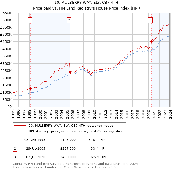10, MULBERRY WAY, ELY, CB7 4TH: Price paid vs HM Land Registry's House Price Index