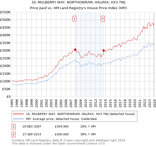 10, MULBERRY WAY, NORTHOWRAM, HALIFAX, HX3 7WJ: Price paid vs HM Land Registry's House Price Index
