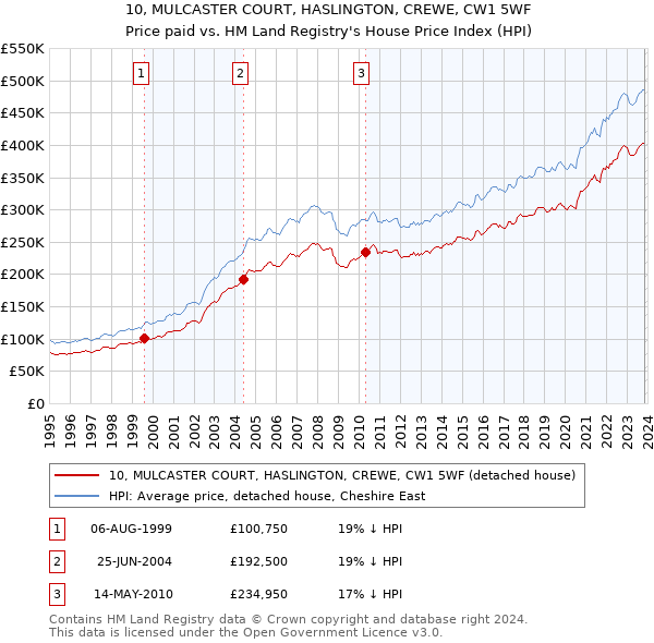 10, MULCASTER COURT, HASLINGTON, CREWE, CW1 5WF: Price paid vs HM Land Registry's House Price Index