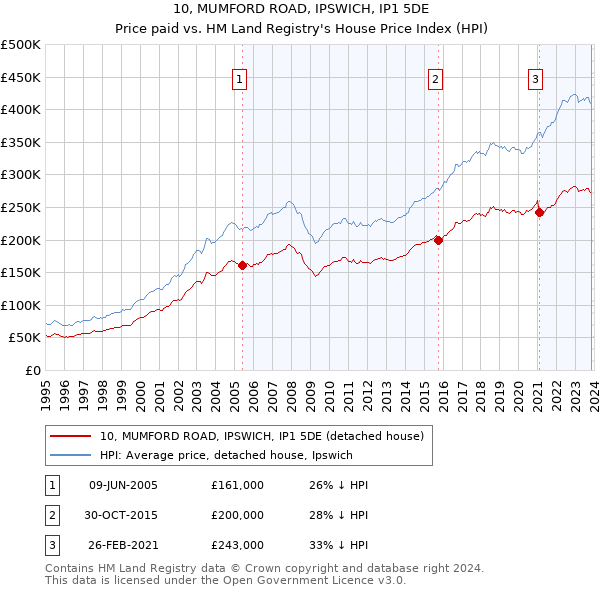 10, MUMFORD ROAD, IPSWICH, IP1 5DE: Price paid vs HM Land Registry's House Price Index