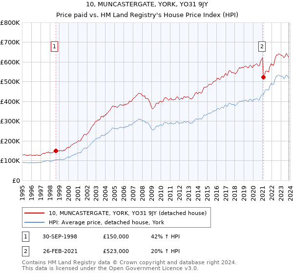 10, MUNCASTERGATE, YORK, YO31 9JY: Price paid vs HM Land Registry's House Price Index