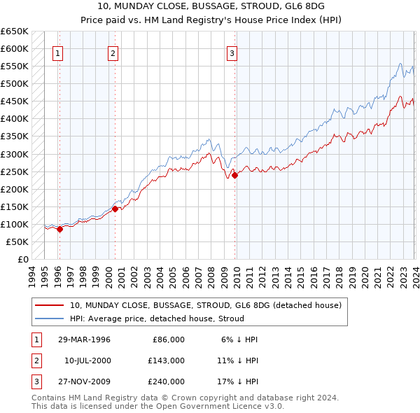 10, MUNDAY CLOSE, BUSSAGE, STROUD, GL6 8DG: Price paid vs HM Land Registry's House Price Index