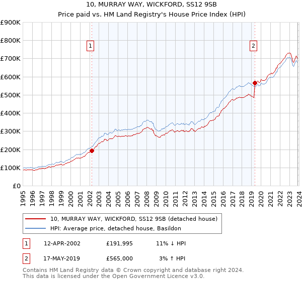 10, MURRAY WAY, WICKFORD, SS12 9SB: Price paid vs HM Land Registry's House Price Index