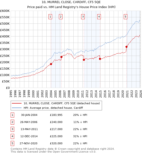 10, MURREL CLOSE, CARDIFF, CF5 5QE: Price paid vs HM Land Registry's House Price Index