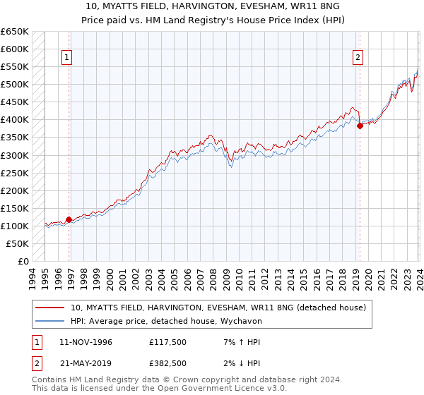 10, MYATTS FIELD, HARVINGTON, EVESHAM, WR11 8NG: Price paid vs HM Land Registry's House Price Index