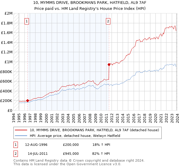 10, MYMMS DRIVE, BROOKMANS PARK, HATFIELD, AL9 7AF: Price paid vs HM Land Registry's House Price Index