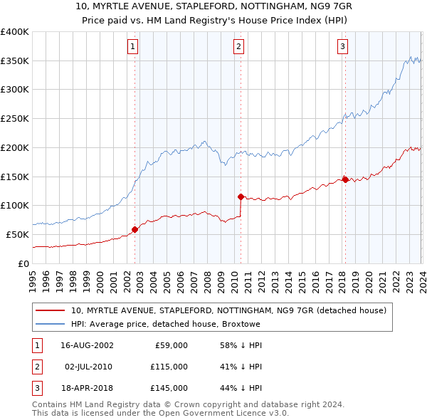 10, MYRTLE AVENUE, STAPLEFORD, NOTTINGHAM, NG9 7GR: Price paid vs HM Land Registry's House Price Index