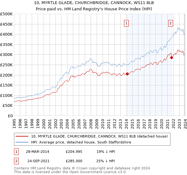 10, MYRTLE GLADE, CHURCHBRIDGE, CANNOCK, WS11 8LB: Price paid vs HM Land Registry's House Price Index