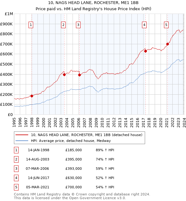 10, NAGS HEAD LANE, ROCHESTER, ME1 1BB: Price paid vs HM Land Registry's House Price Index