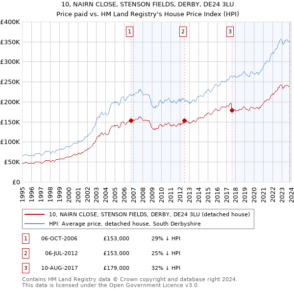 10, NAIRN CLOSE, STENSON FIELDS, DERBY, DE24 3LU: Price paid vs HM Land Registry's House Price Index