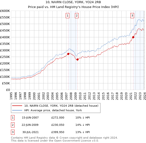 10, NAIRN CLOSE, YORK, YO24 2RB: Price paid vs HM Land Registry's House Price Index
