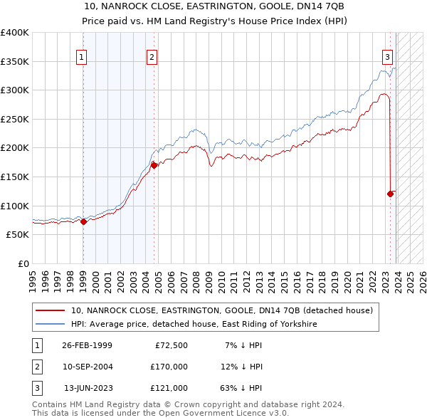 10, NANROCK CLOSE, EASTRINGTON, GOOLE, DN14 7QB: Price paid vs HM Land Registry's House Price Index