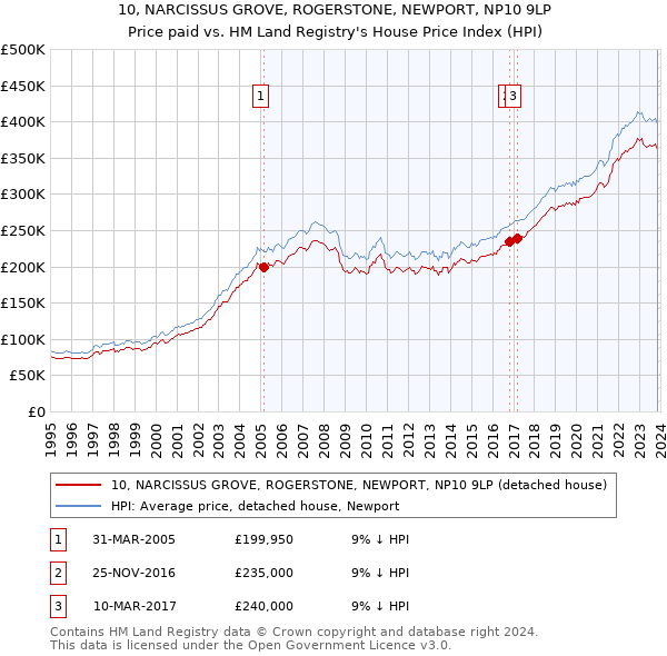 10, NARCISSUS GROVE, ROGERSTONE, NEWPORT, NP10 9LP: Price paid vs HM Land Registry's House Price Index