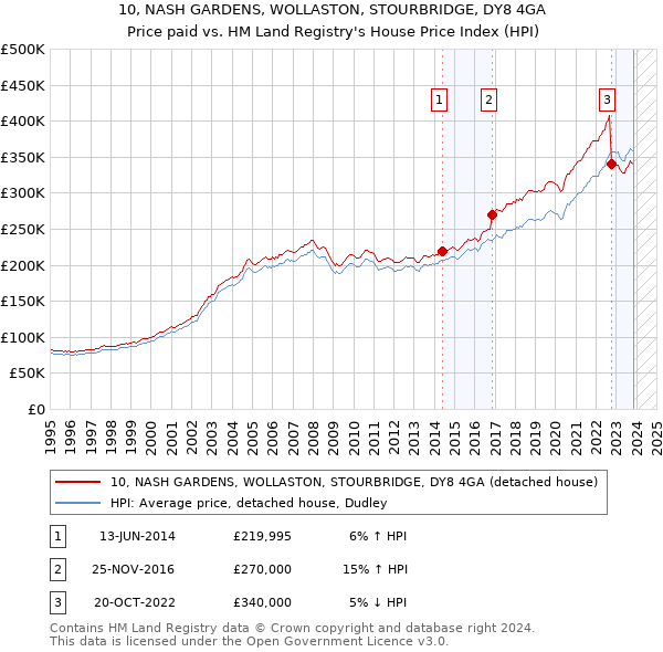 10, NASH GARDENS, WOLLASTON, STOURBRIDGE, DY8 4GA: Price paid vs HM Land Registry's House Price Index