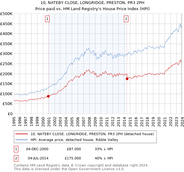 10, NATEBY CLOSE, LONGRIDGE, PRESTON, PR3 2PH: Price paid vs HM Land Registry's House Price Index