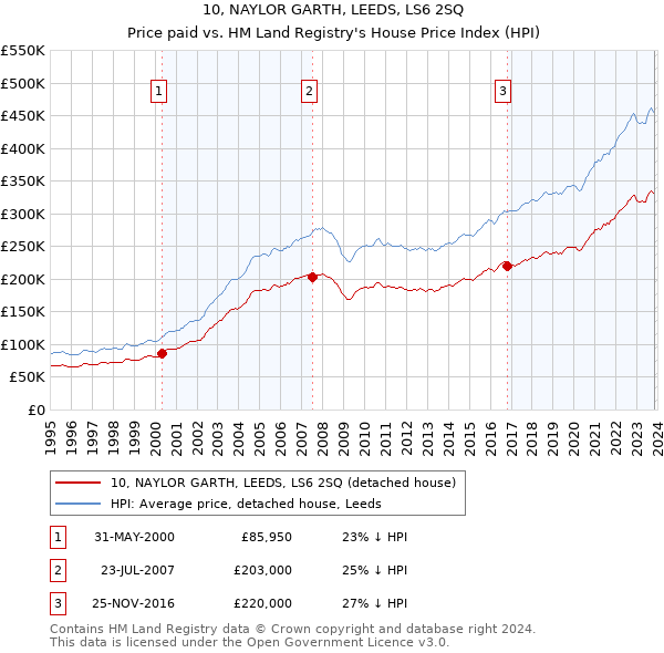 10, NAYLOR GARTH, LEEDS, LS6 2SQ: Price paid vs HM Land Registry's House Price Index