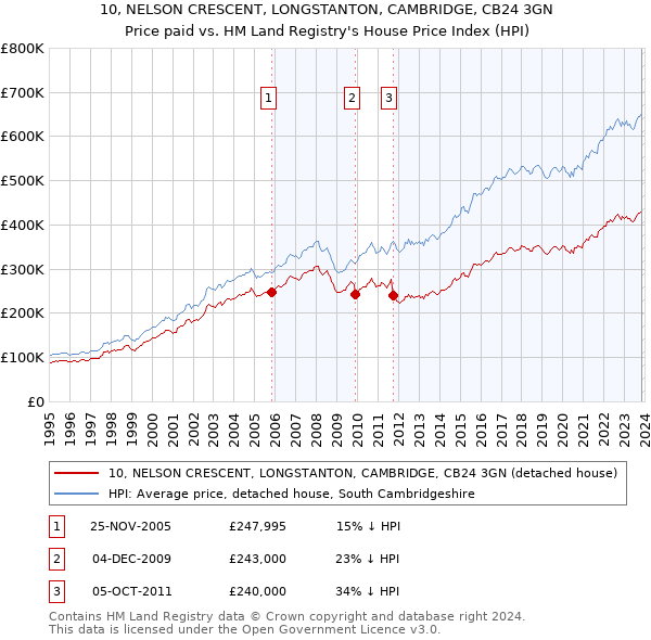 10, NELSON CRESCENT, LONGSTANTON, CAMBRIDGE, CB24 3GN: Price paid vs HM Land Registry's House Price Index