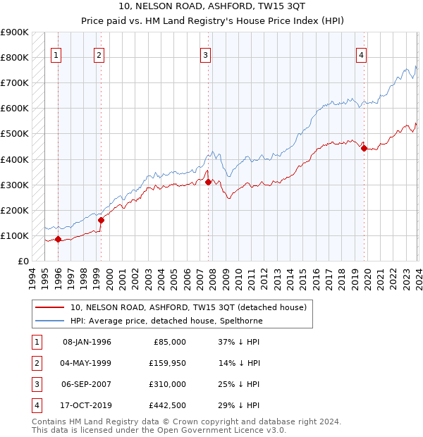 10, NELSON ROAD, ASHFORD, TW15 3QT: Price paid vs HM Land Registry's House Price Index