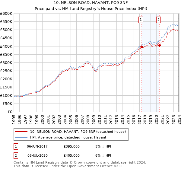 10, NELSON ROAD, HAVANT, PO9 3NF: Price paid vs HM Land Registry's House Price Index