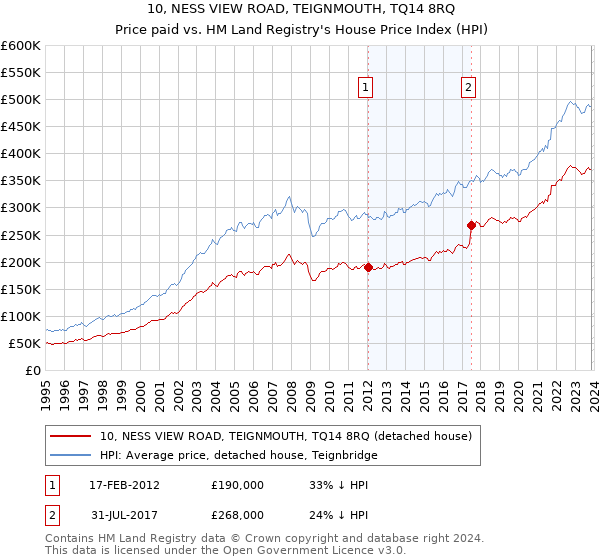 10, NESS VIEW ROAD, TEIGNMOUTH, TQ14 8RQ: Price paid vs HM Land Registry's House Price Index