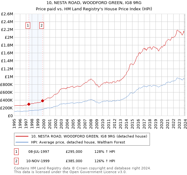10, NESTA ROAD, WOODFORD GREEN, IG8 9RG: Price paid vs HM Land Registry's House Price Index