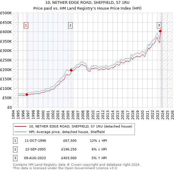10, NETHER EDGE ROAD, SHEFFIELD, S7 1RU: Price paid vs HM Land Registry's House Price Index