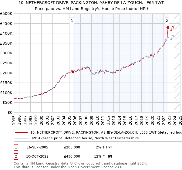 10, NETHERCROFT DRIVE, PACKINGTON, ASHBY-DE-LA-ZOUCH, LE65 1WT: Price paid vs HM Land Registry's House Price Index