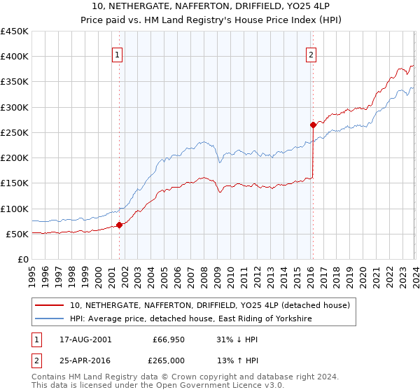 10, NETHERGATE, NAFFERTON, DRIFFIELD, YO25 4LP: Price paid vs HM Land Registry's House Price Index