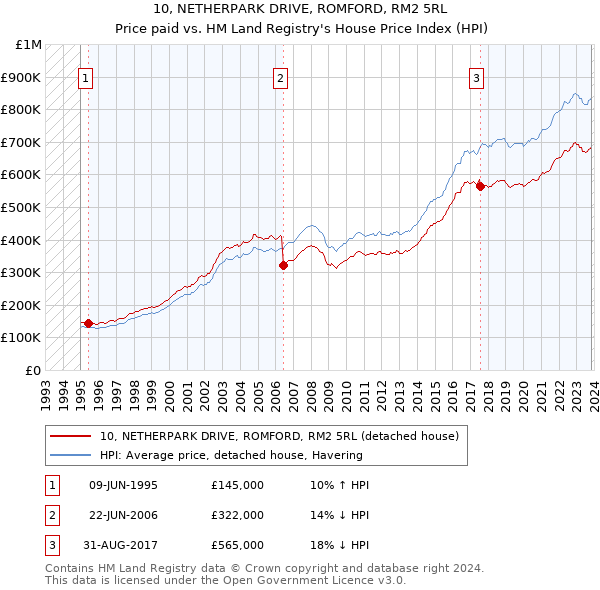 10, NETHERPARK DRIVE, ROMFORD, RM2 5RL: Price paid vs HM Land Registry's House Price Index