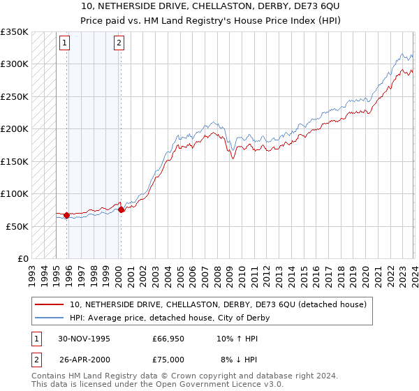 10, NETHERSIDE DRIVE, CHELLASTON, DERBY, DE73 6QU: Price paid vs HM Land Registry's House Price Index