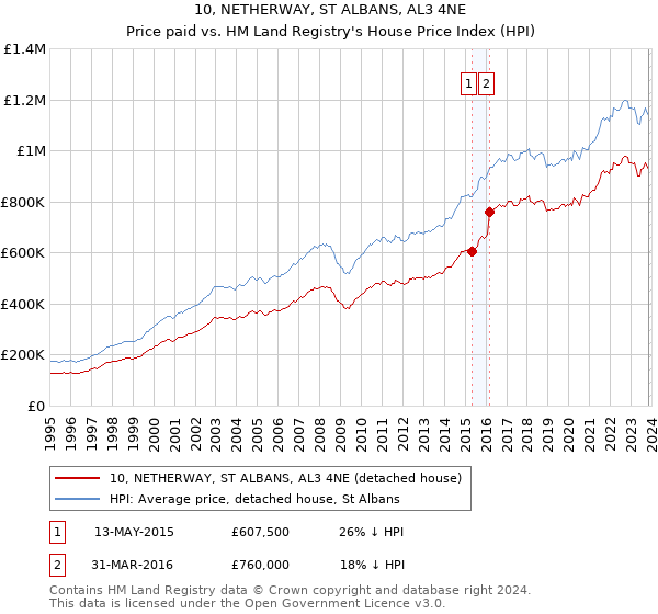 10, NETHERWAY, ST ALBANS, AL3 4NE: Price paid vs HM Land Registry's House Price Index