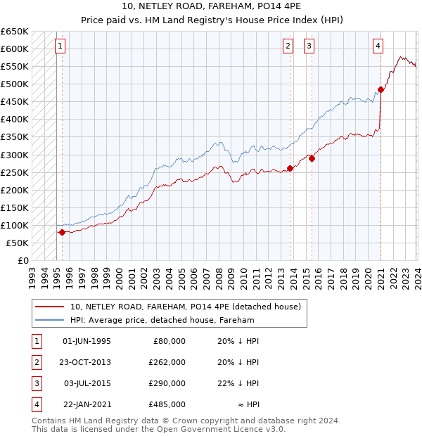 10, NETLEY ROAD, FAREHAM, PO14 4PE: Price paid vs HM Land Registry's House Price Index
