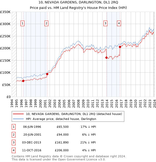 10, NEVADA GARDENS, DARLINGTON, DL1 2RQ: Price paid vs HM Land Registry's House Price Index